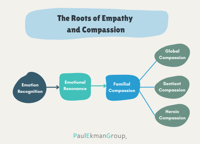 Empathy cultivating